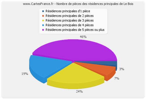 Nombre de pièces des résidences principales de Le Bois